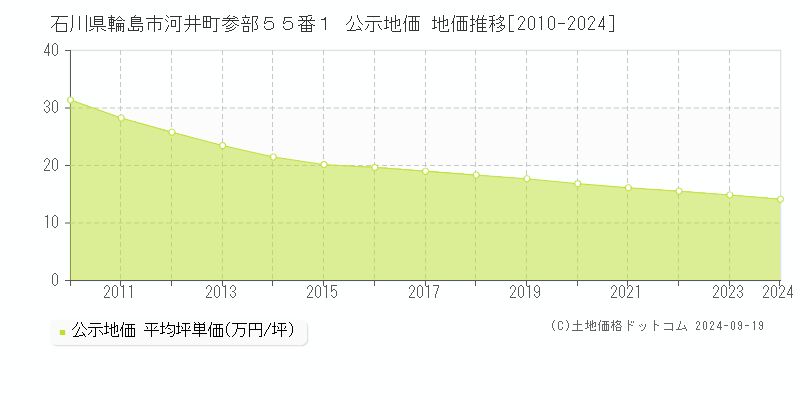 石川県輪島市河井町参部５５番１ 公示地価 地価推移[2010-2024]