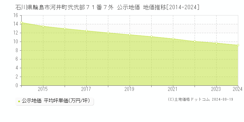 石川県輪島市河井町弐弐部７１番７外 公示地価 地価推移[2014-2024]