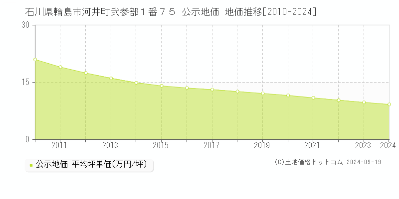 石川県輪島市河井町弐参部１番７５ 公示地価 地価推移[2010-2024]