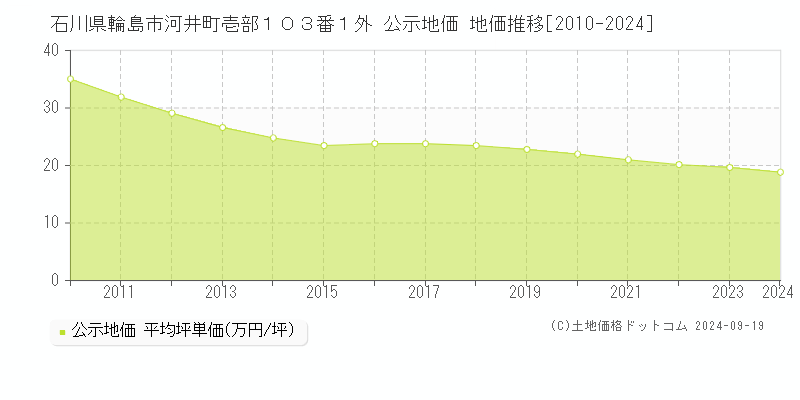 石川県輪島市河井町壱部１０３番１外 公示地価 地価推移[2010-2024]