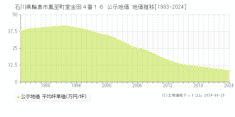 石川県輪島市鳳至町堂金田４番１６ 公示地価 地価推移[1983-2024]