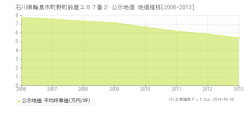 石川県輪島市町野町鈴屋ユ８７番２ 公示地価 地価推移[2006-2013]