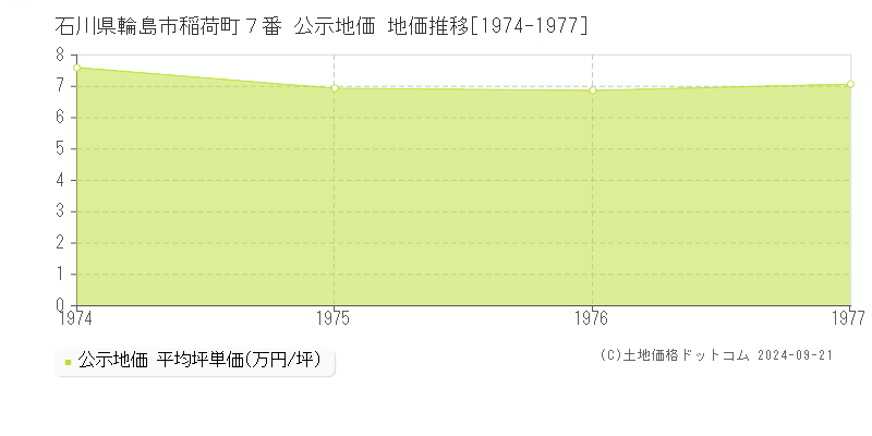 石川県輪島市稲荷町７番 公示地価 地価推移[1974-1977]