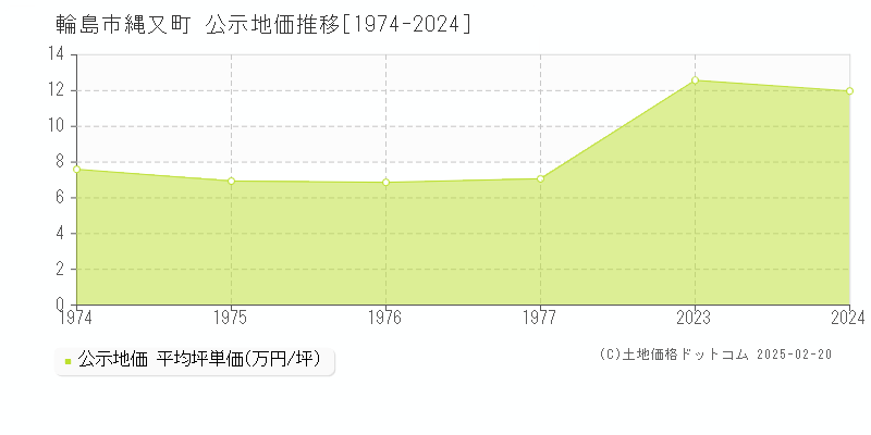 縄又町(輪島市)の公示地価推移グラフ(坪単価)[1974-1977年]