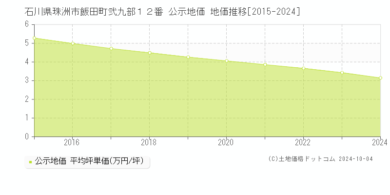 石川県珠洲市飯田町弐九部１２番 公示地価 地価推移[2015-2024]