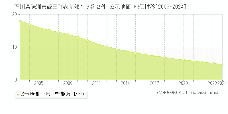 石川県珠洲市飯田町壱参部１３番２外 公示地価 地価推移[2003-2024]