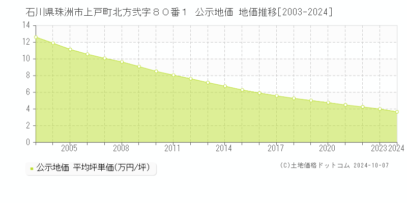 石川県珠洲市上戸町北方弐字８０番１ 公示地価 地価推移[2003-2024]