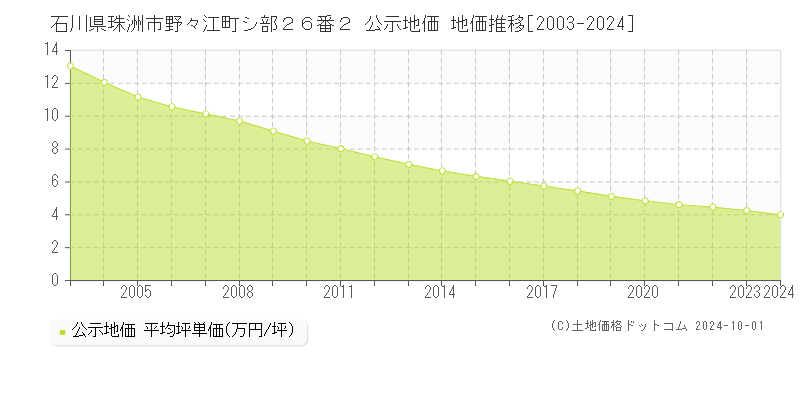 石川県珠洲市野々江町シ部２６番２ 公示地価 地価推移[2003-2024]