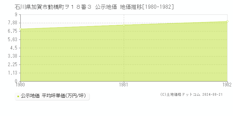 石川県加賀市動橋町ヲ１８番３ 公示地価 地価推移[1980-1982]