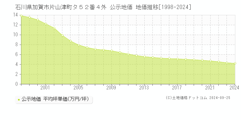 石川県加賀市片山津町タ５２番４外 公示地価 地価推移[1998-2024]