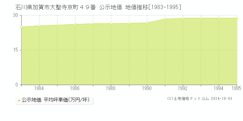 石川県加賀市大聖寺京町４９番 公示地価 地価推移[1983-1995]