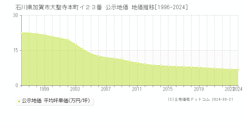 石川県加賀市大聖寺本町イ２３番 公示地価 地価推移[1996-2024]