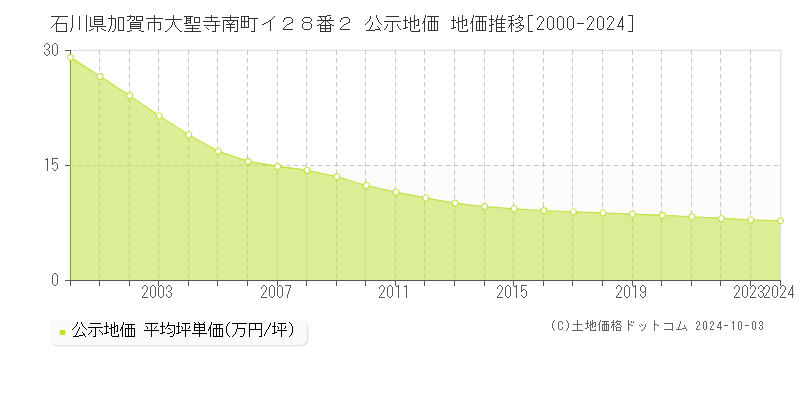 石川県加賀市大聖寺南町イ２８番２ 公示地価 地価推移[2000-2024]