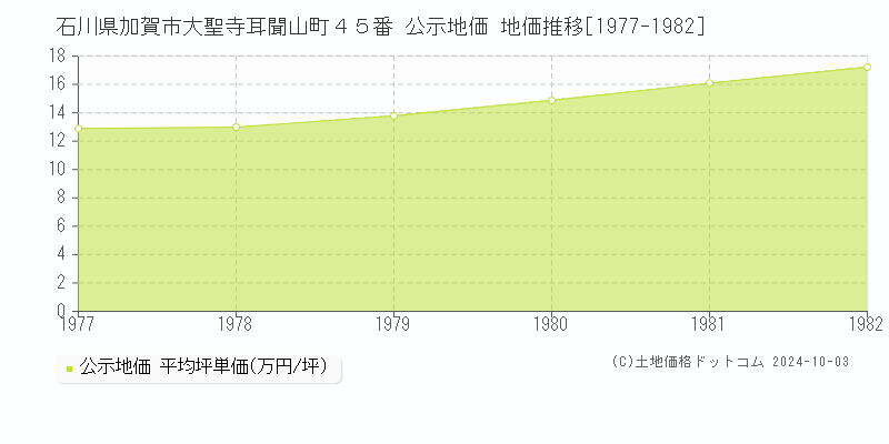 石川県加賀市大聖寺耳聞山町４５番 公示地価 地価推移[1977-1982]