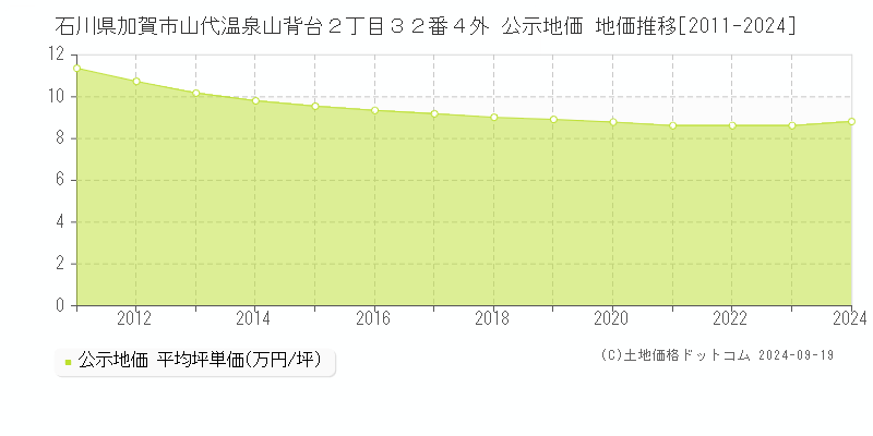 石川県加賀市山代温泉山背台２丁目３２番４外 公示地価 地価推移[2011-2024]