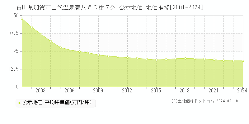 石川県加賀市山代温泉壱八６０番７外 公示地価 地価推移[2001-2024]