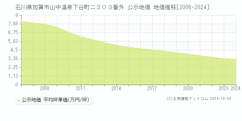 石川県加賀市山中温泉下谷町ニ２０３番外 公示地価 地価推移[2006-2024]