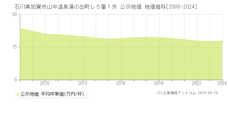 石川県加賀市山中温泉湯の出町レ５番１外 公示地価 地価推移[2008-2024]