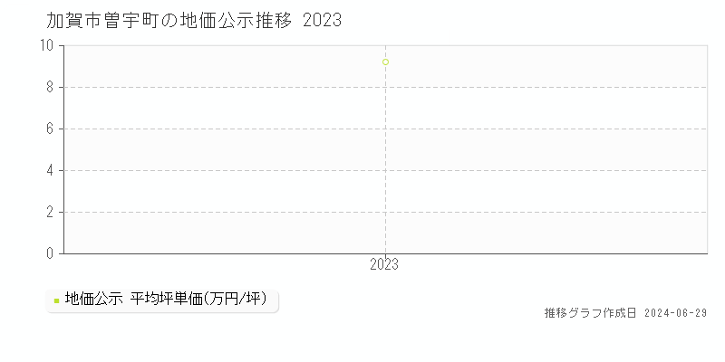加賀市曽宇町の地価公示推移グラフ 