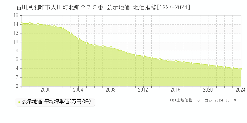 石川県羽咋市大川町北新２７３番 公示地価 地価推移[1997-2024]