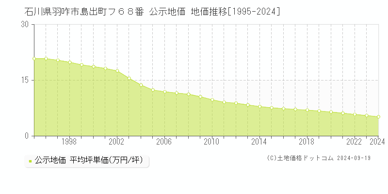 石川県羽咋市島出町フ６８番 公示地価 地価推移[1995-2024]