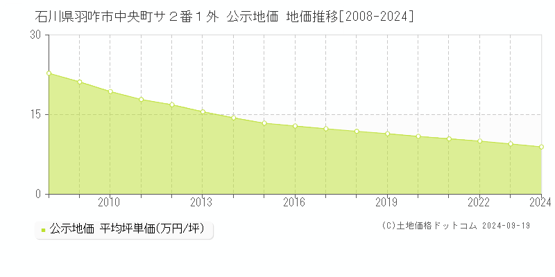 石川県羽咋市中央町サ２番１外 公示地価 地価推移[2008-2024]