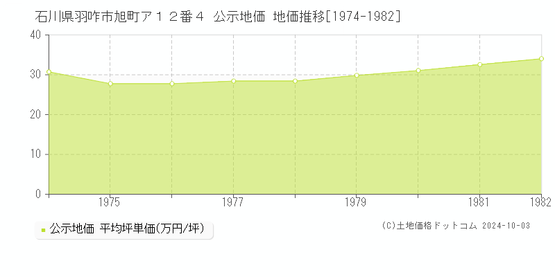 石川県羽咋市旭町ア１２番４ 公示地価 地価推移[1974-1982]