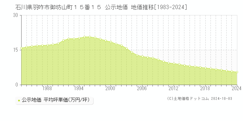 石川県羽咋市御坊山町１５番１５ 公示地価 地価推移[1983-2024]