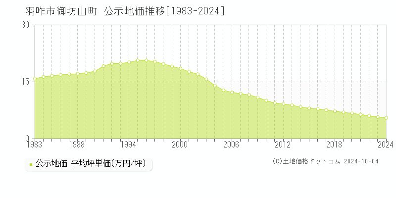 御坊山町(羽咋市)の公示地価推移グラフ(坪単価)[1983-2024年]