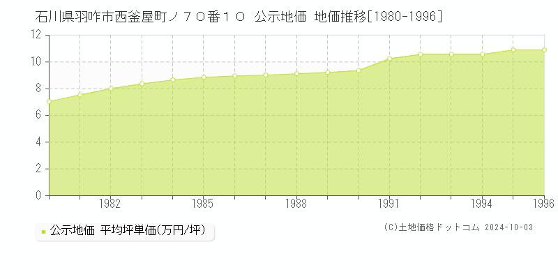 石川県羽咋市西釜屋町ノ７０番１０ 公示地価 地価推移[1980-1996]