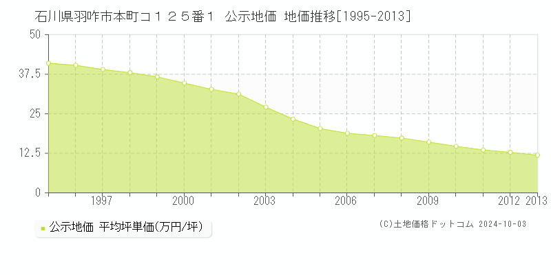 石川県羽咋市本町コ１２５番１ 公示地価 地価推移[1995-2013]