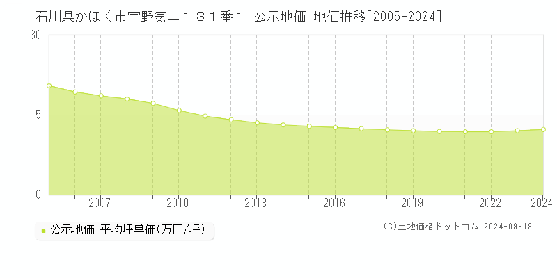 石川県かほく市宇野気ニ１３１番１ 公示地価 地価推移[2005-2024]