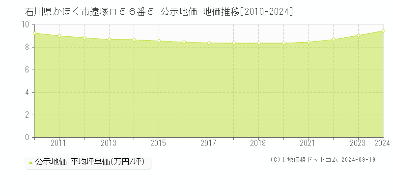 石川県かほく市遠塚ロ５６番５ 公示地価 地価推移[2010-2024]