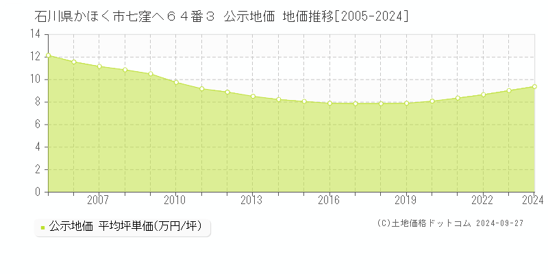 石川県かほく市七窪ヘ６４番３ 公示地価 地価推移[2005-2024]