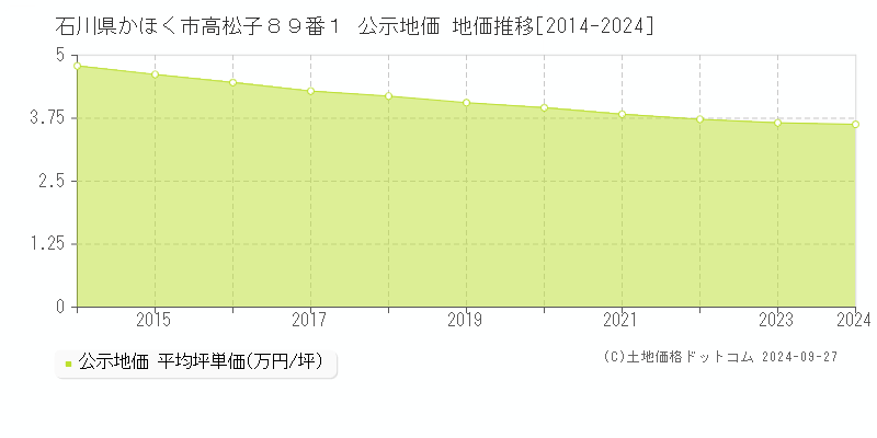 石川県かほく市高松子８９番１ 公示地価 地価推移[2014-2024]