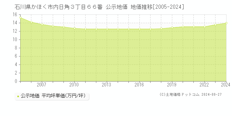 石川県かほく市内日角３丁目６６番 公示地価 地価推移[2005-2024]