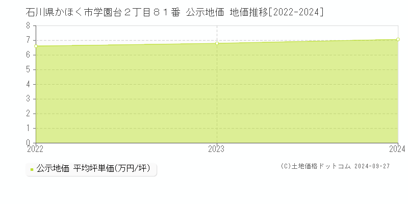 石川県かほく市学園台２丁目８１番 公示地価 地価推移[2022-2024]