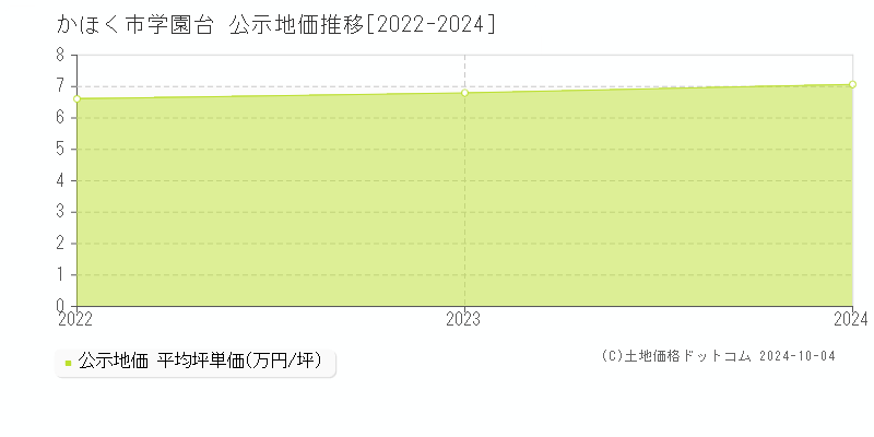 学園台(かほく市)の公示地価推移グラフ(坪単価)[2022-2024年]