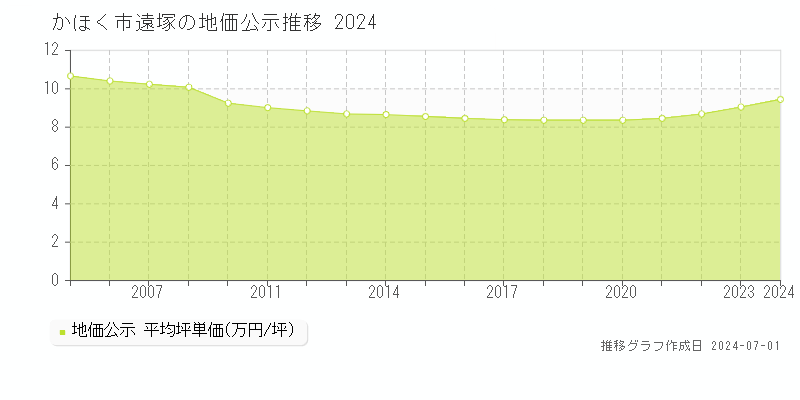 かほく市遠塚の地価公示推移グラフ 