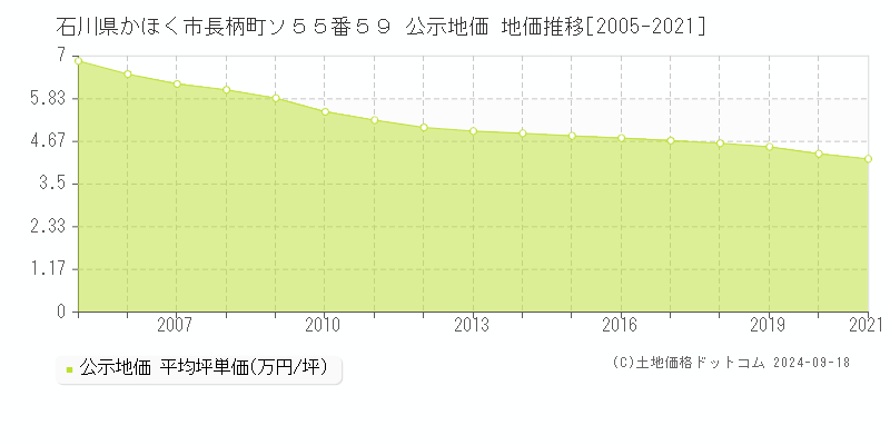 石川県かほく市長柄町ソ５５番５９ 公示地価 地価推移[2005-2021]