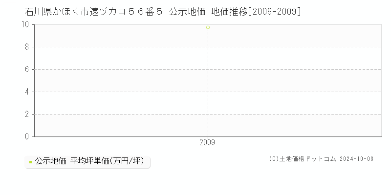 石川県かほく市遠ヅカロ５６番５ 公示地価 地価推移[2009-2009]