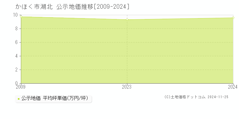 湖北(かほく市)の公示地価推移グラフ(坪単価)