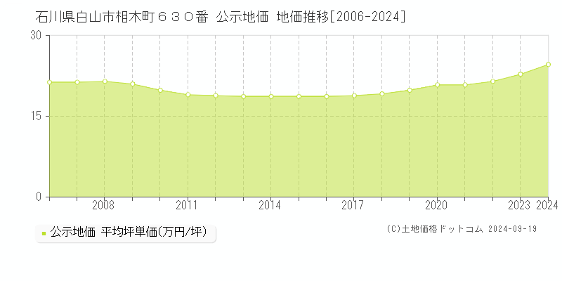 石川県白山市相木町６３０番 公示地価 地価推移[2006-2024]