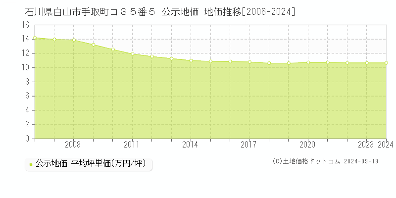 石川県白山市手取町コ３５番５ 公示地価 地価推移[2006-2024]