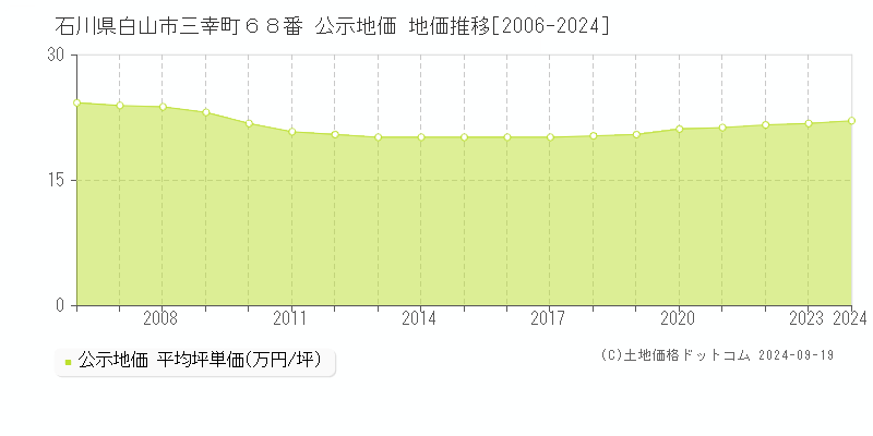 石川県白山市三幸町６８番 公示地価 地価推移[2006-2024]