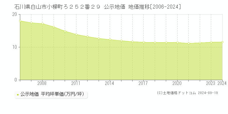 石川県白山市小柳町ろ２５２番２９ 公示地価 地価推移[2006-2024]