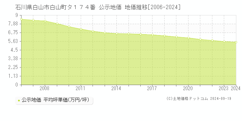 石川県白山市白山町タ１７４番 公示地価 地価推移[2006-2024]