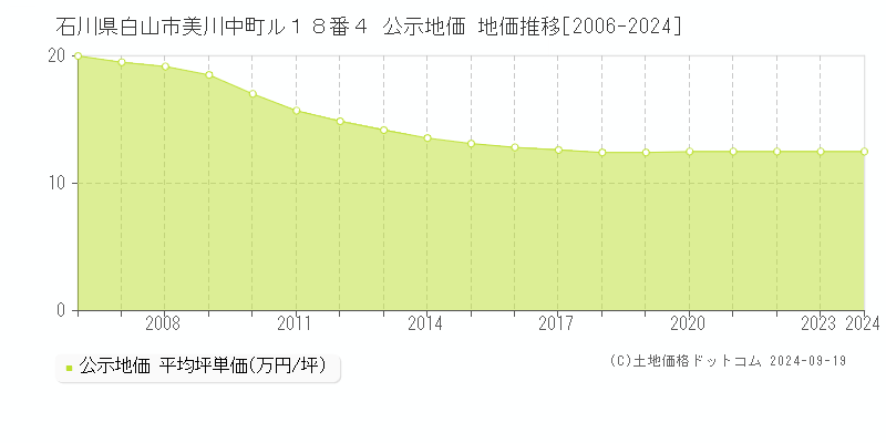 石川県白山市美川中町ル１８番４ 公示地価 地価推移[2006-2024]