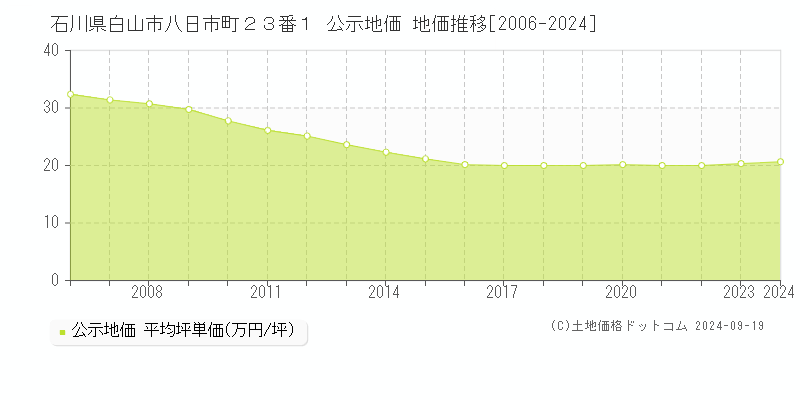 石川県白山市八日市町２３番１ 公示地価 地価推移[2006-2024]