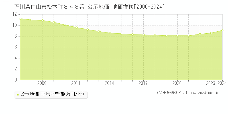 石川県白山市松本町８４８番 公示地価 地価推移[2006-2024]